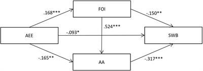 Unraveling the effect of ambivalence over emotional expression on subjective wellbeing in Chinese college students in romantic relationships: A multiple mediation model